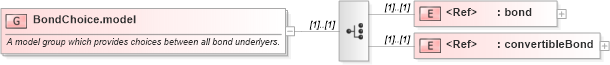 XSD Diagram of BondChoice.model in schema fpml-asset-5-6_xsd (Financial products Markup Language (FpML®))
