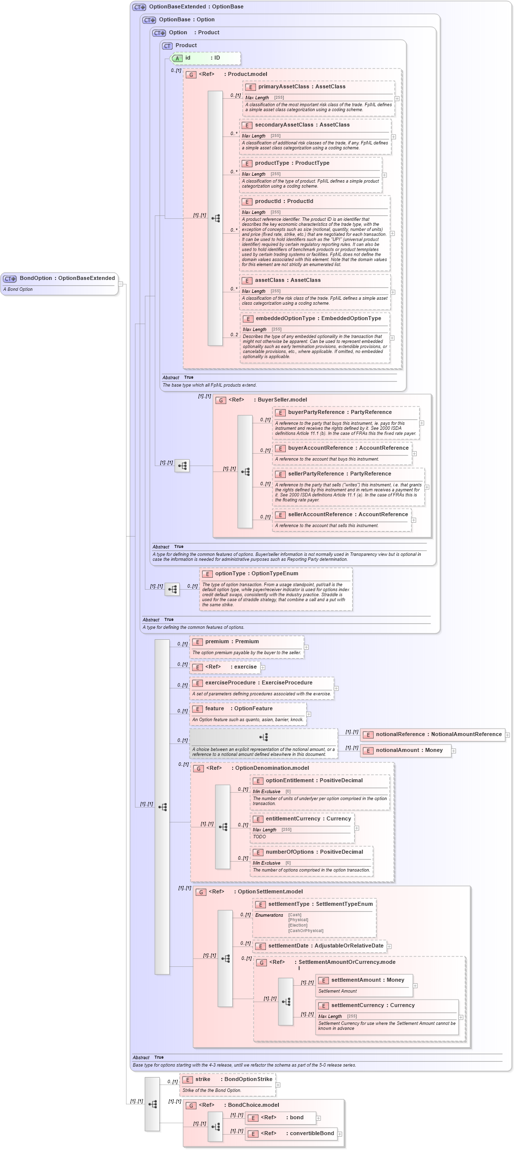 XSD Diagram of BondOption in schema fpml-bond-option-5-6_xsd (Financial products Markup Language (FpML®))