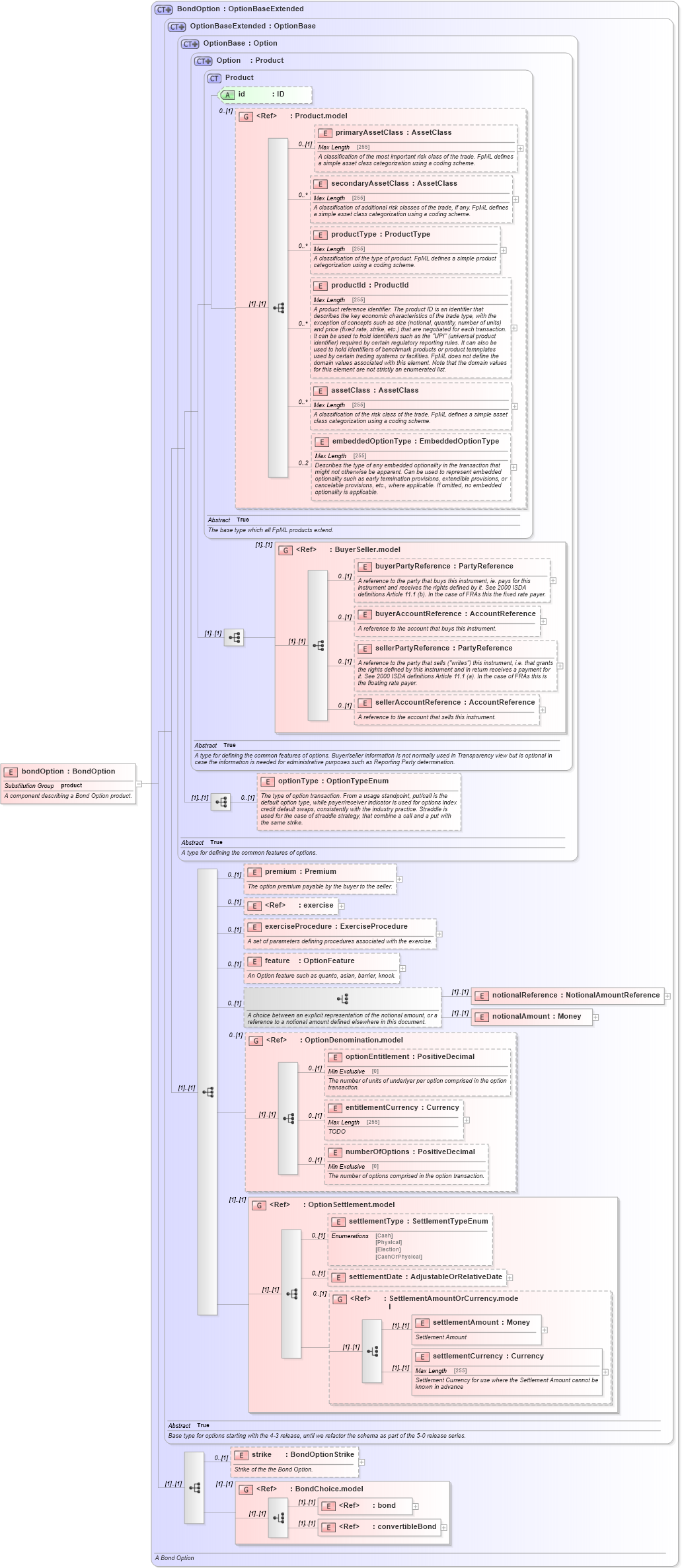 XSD Diagram of bondOption in schema fpml-bond-option-5-6_xsd (Financial products Markup Language (FpML®))