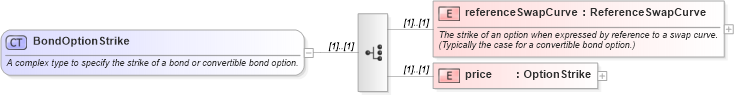 XSD Diagram of BondOptionStrike in schema fpml-bond-option-5-6_xsd (Financial products Markup Language (FpML®))