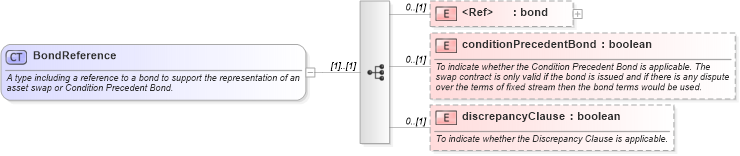 XSD Diagram of BondReference in schema fpml-ird-5-6_xsd (Financial products Markup Language (FpML®))