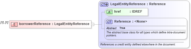 XSD Diagram of borrowerReference in schema fpml-asset-5-6_xsd (Financial products Markup Language (FpML®))