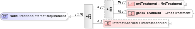 XSD Diagram of BothDirectionsInterestRequirement in schema fpml-collateral-processes-5-6_xsd (Financial products Markup Language (FpML®))