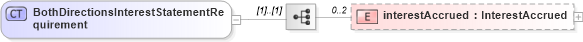 XSD Diagram of BothDirectionsInterestStatementRequirement in schema fpml-collateral-processes-5-6_xsd (Financial products Markup Language (FpML®))