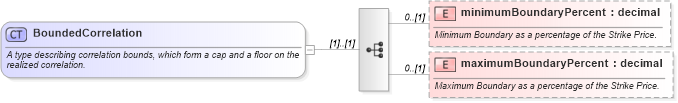 XSD Diagram of BoundedCorrelation in schema fpml-eq-shared-5-6_xsd (Financial products Markup Language (FpML®))