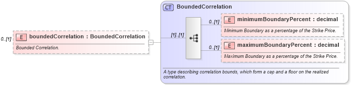 XSD Diagram of boundedCorrelation in schema fpml-eq-shared-5-6_xsd (Financial products Markup Language (FpML®))