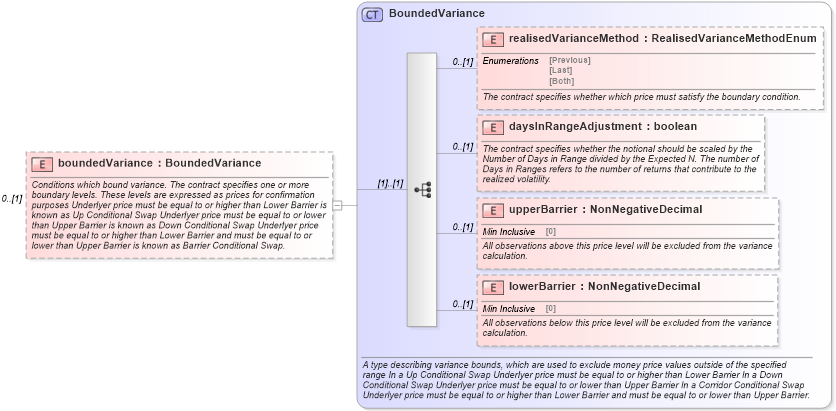 XSD Diagram of boundedVariance in schema fpml-eq-shared-5-6_xsd (Financial products Markup Language (FpML®))