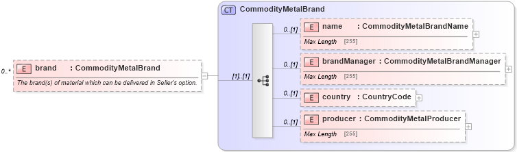 XSD Diagram of brand in schema fpml-com-5-6_xsd (Financial products Markup Language (FpML®))