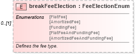 XSD Diagram of breakFeeElection in schema fpml-eq-shared-5-6_xsd (Financial products Markup Language (FpML®))