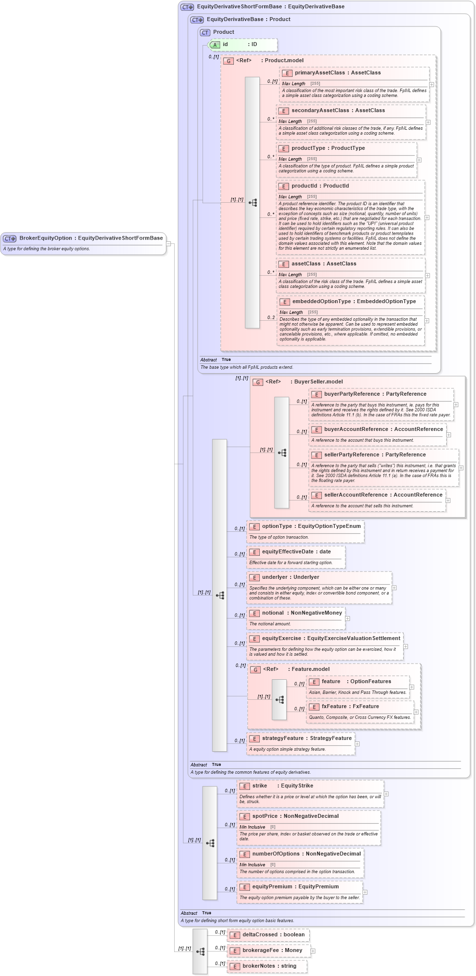 XSD Diagram of BrokerEquityOption in schema fpml-eqd-5-6_xsd (Financial products Markup Language (FpML®))