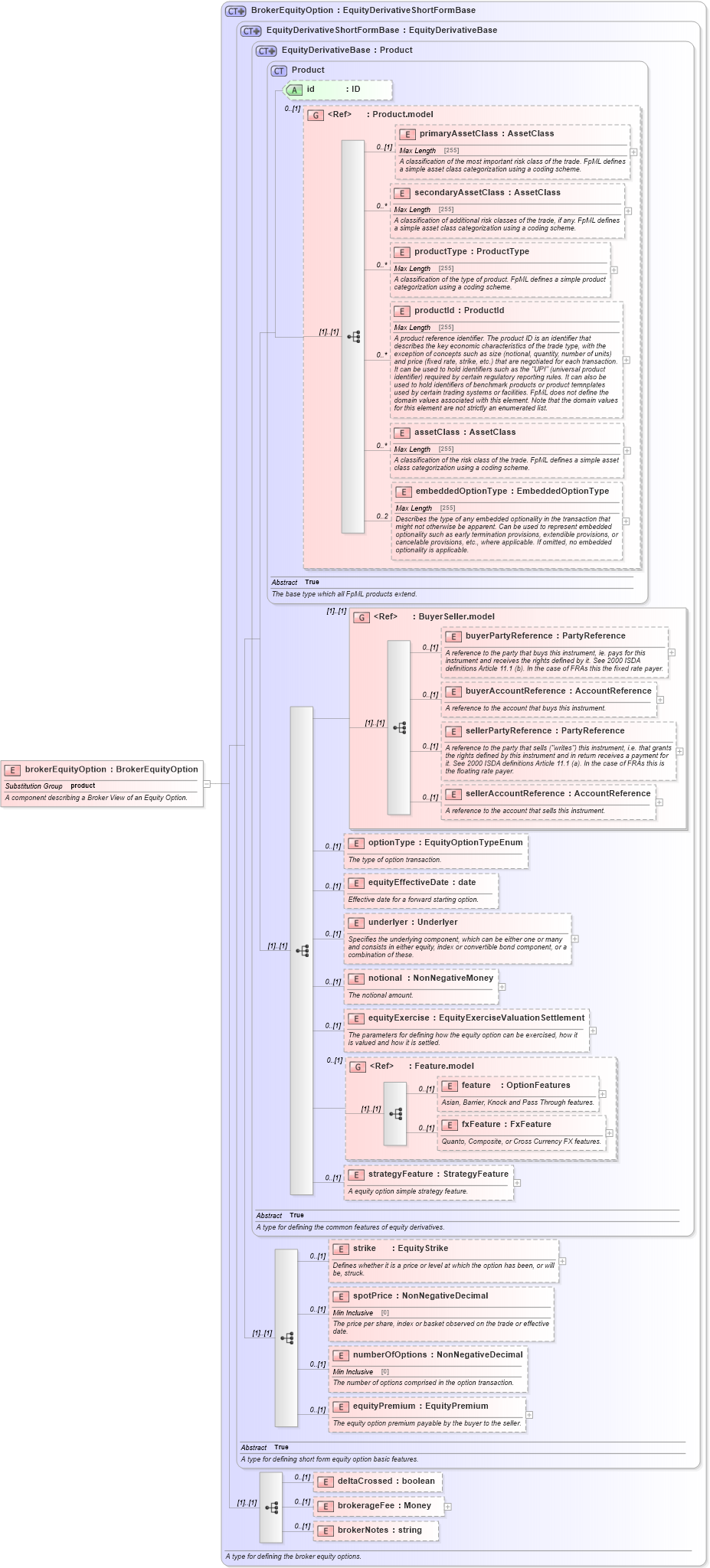 XSD Diagram of brokerEquityOption in schema fpml-eqd-5-6_xsd (Financial products Markup Language (FpML®))