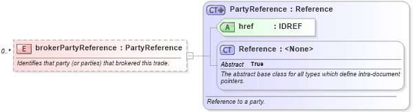 XSD Diagram of brokerPartyReference in schema fpml-doc-5-6_xsd (Financial products Markup Language (FpML®))