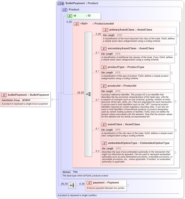XSD Diagram of bulletPayment in schema fpml-ird-5-6_xsd (Financial products Markup Language (FpML®))