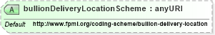 XSD Diagram of bullionDeliveryLocationScheme in schema fpml-com-5-6_xsd (Financial products Markup Language (FpML®))