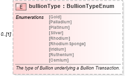 XSD Diagram of bullionType in schema fpml-com-5-6_xsd (Financial products Markup Language (FpML®))