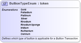 XSD Diagram of BullionTypeEnum in schema fpml-enum-5-6_xsd (Financial products Markup Language (FpML®))