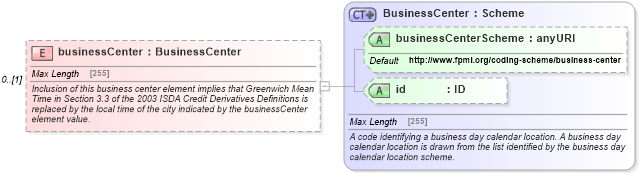 XSD Diagram of businessCenter in schema fpml-option-shared-5-6_xsd (Financial products Markup Language (FpML®))