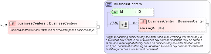 XSD Diagram of businessCenters in schema fpml-fx-5-6_xsd (Financial products Markup Language (FpML®))
