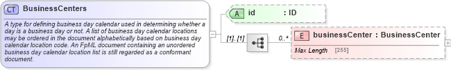 XSD Diagram of BusinessCenters in schema fpml-shared-5-6_xsd (Financial products Markup Language (FpML®))
