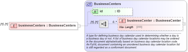 XSD Diagram of businessCenters in schema fpml-shared-5-6_xsd (Financial products Markup Language (FpML®))