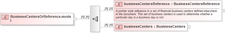 XSD Diagram of BusinessCentersOrReference.model in schema fpml-shared-5-6_xsd (Financial products Markup Language (FpML®))