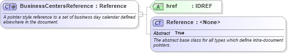 XSD Diagram of BusinessCentersReference in schema fpml-shared-5-6_xsd (Financial products Markup Language (FpML®))