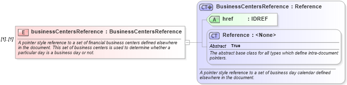 XSD Diagram of businessCentersReference in schema fpml-shared-5-6_xsd (Financial products Markup Language (FpML®))