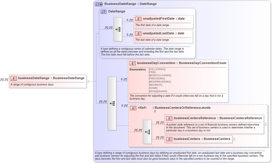 XSD Diagram of businessDateRange in schema fpml-ird-5-6_xsd (Financial products Markup Language (FpML®))