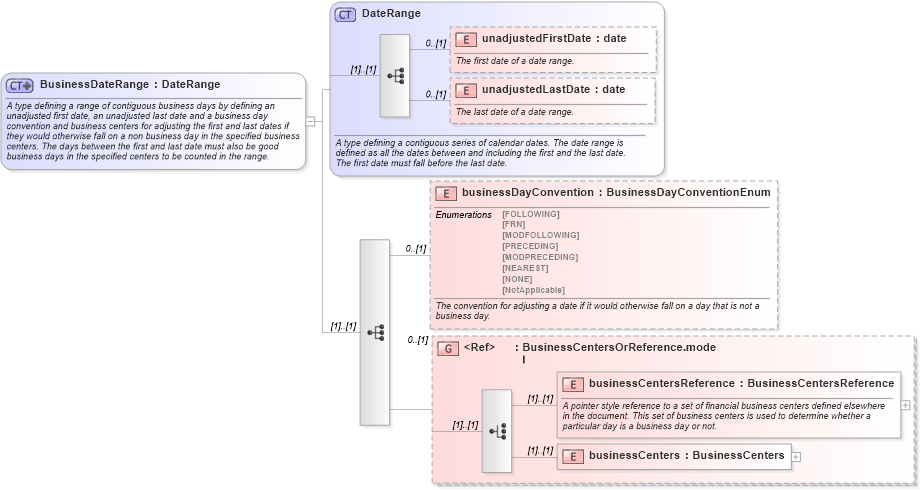 XSD Diagram of BusinessDateRange in schema fpml-shared-5-6_xsd (Financial products Markup Language (FpML®))
