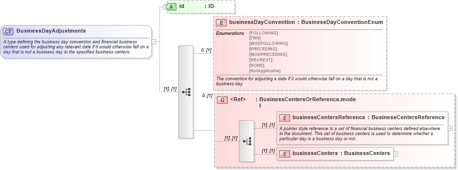 XSD Diagram of BusinessDayAdjustments in schema fpml-shared-5-6_xsd (Financial products Markup Language (FpML®))