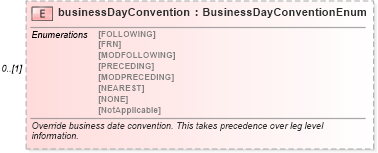 XSD Diagram of businessDayConvention in schema fpml-ird-5-6_xsd (Financial products Markup Language (FpML®))
