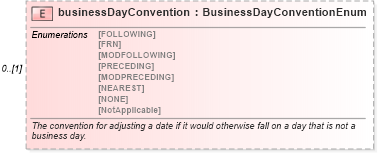 XSD Diagram of businessDayConvention in schema fpml-shared-5-6_xsd (Financial products Markup Language (FpML®))
