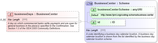 XSD Diagram of businessDays in schema fpml-com-5-6_xsd (Financial products Markup Language (FpML®))