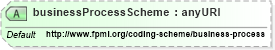 XSD Diagram of businessProcessScheme in schema fpml-msg-5-6_xsd (Financial products Markup Language (FpML®))