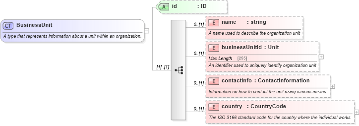 XSD Diagram of BusinessUnit in schema fpml-shared-5-6_xsd (Financial products Markup Language (FpML®))