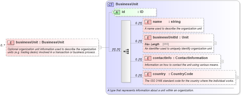 XSD Diagram of businessUnit in schema fpml-shared-5-6_xsd (Financial products Markup Language (FpML®))