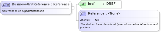 XSD Diagram of BusinessUnitReference in schema fpml-shared-5-6_xsd (Financial products Markup Language (FpML®))