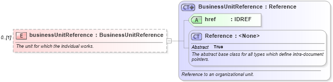 XSD Diagram of businessUnitReference in schema fpml-shared-5-6_xsd (Financial products Markup Language (FpML®))