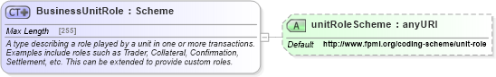 XSD Diagram of BusinessUnitRole in schema fpml-shared-5-6_xsd (Financial products Markup Language (FpML®))