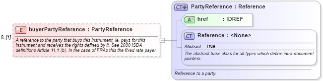 XSD Diagram of buyerPartyReference in schema fpml-shared-5-6_xsd (Financial products Markup Language (FpML®))