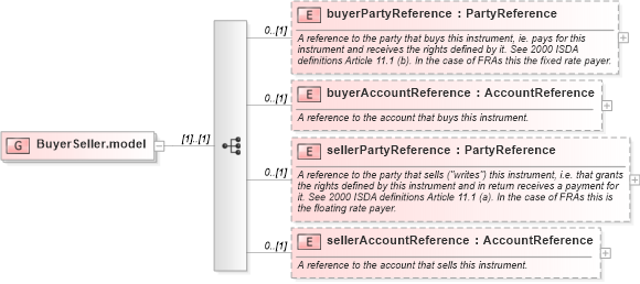 XSD Diagram of BuyerSeller.model in schema fpml-shared-5-6_xsd (Financial products Markup Language (FpML®))