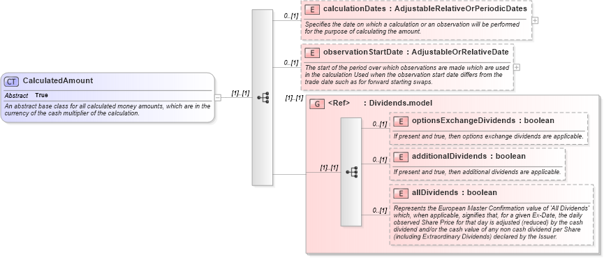 XSD Diagram of CalculatedAmount in schema fpml-eq-shared-5-6_xsd (Financial products Markup Language (FpML®))