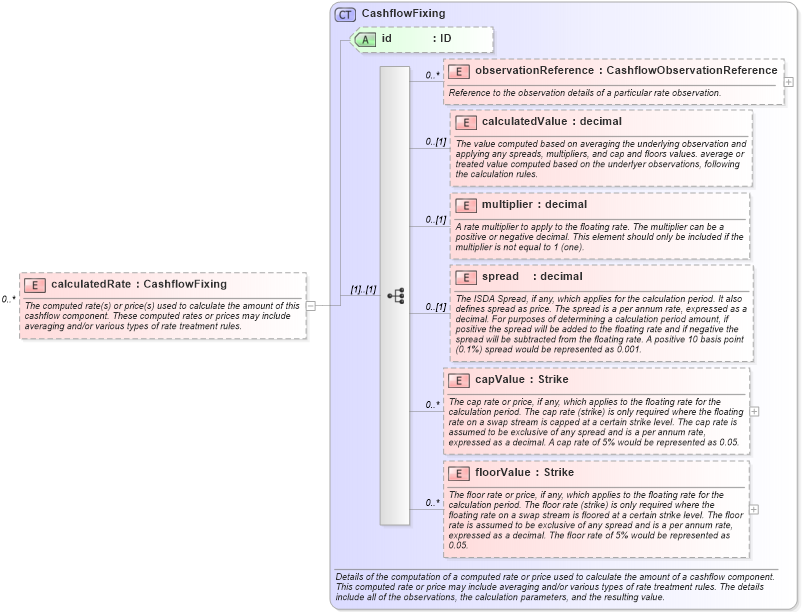 XSD Diagram of calculatedRate in schema fpml-reconciliation-5-6_xsd (Financial products Markup Language (FpML®))