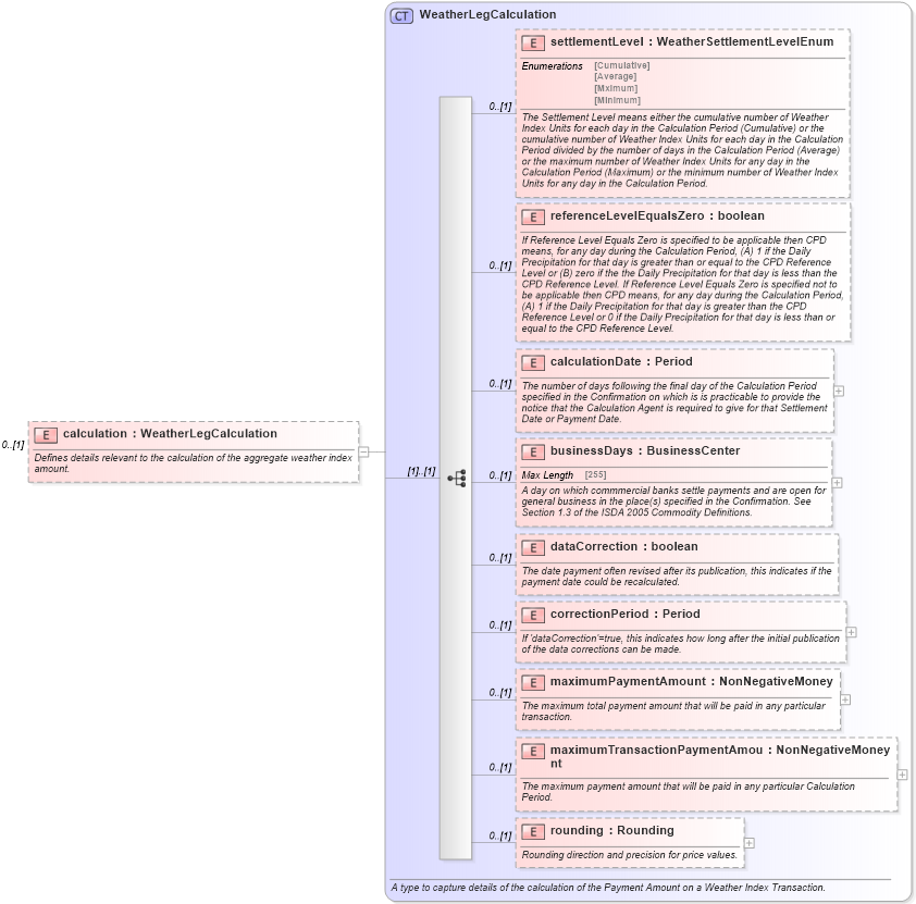 XSD Diagram of calculation in schema fpml-com-5-6_xsd (Financial products Markup Language (FpML®))