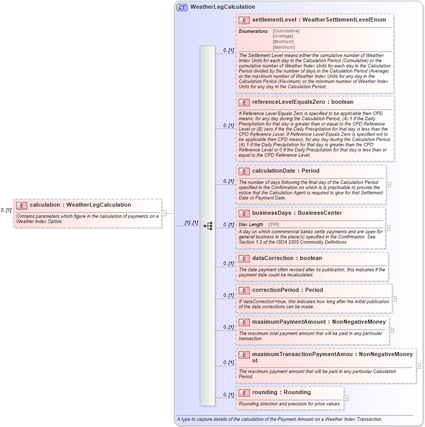 XSD Diagram of calculation in schema fpml-com-5-6_xsd (Financial products Markup Language (FpML®))