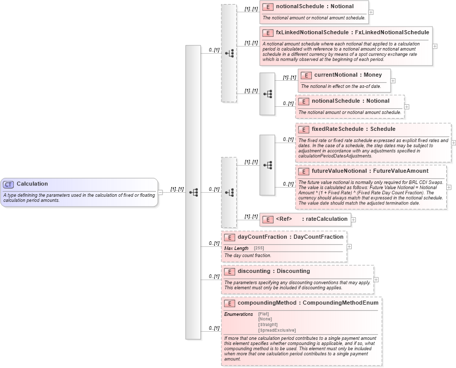 XSD Diagram of Calculation in schema fpml-ird-5-6_xsd (Financial products Markup Language (FpML®))