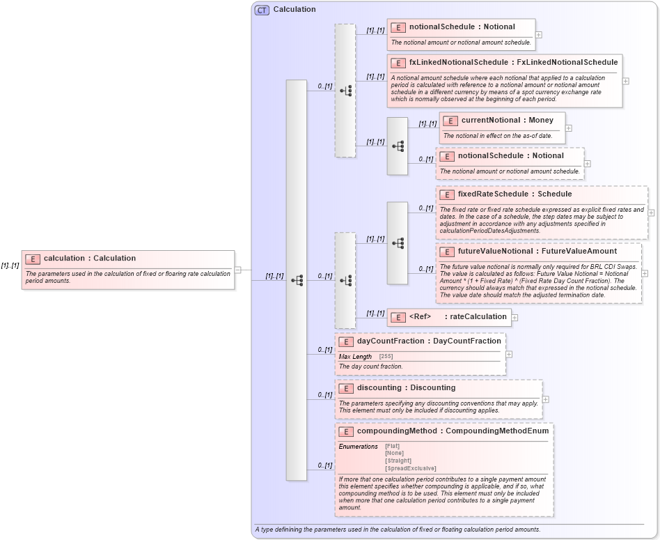 XSD Diagram of calculation in schema fpml-ird-5-6_xsd (Financial products Markup Language (FpML®))