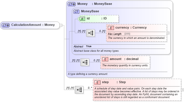 XSD Diagram of CalculationAmount in schema fpml-cd-5-6_xsd (Financial products Markup Language (FpML®))