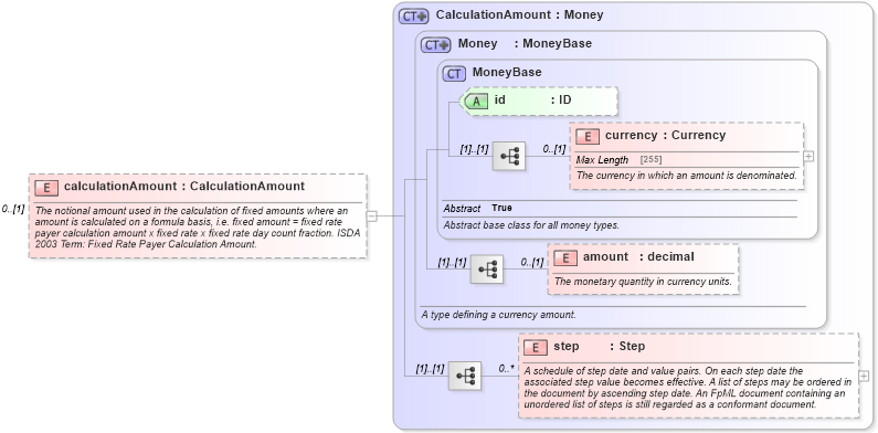 XSD Diagram of calculationAmount in schema fpml-cd-5-6_xsd (Financial products Markup Language (FpML®))