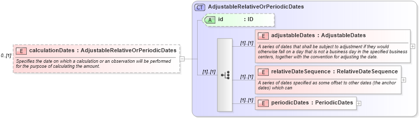 XSD Diagram of calculationDates in schema fpml-eq-shared-5-6_xsd (Financial products Markup Language (FpML®))